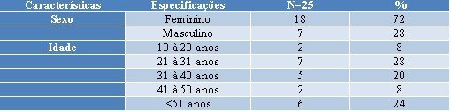 Fonte: Dados da pesquisa realizada nos prontuários do SIS, pela autora em 2019.